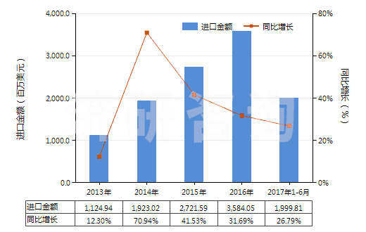 2013-2017年6月中國其他美容品或化妝品及護(hù)膚品(HS33049900)進(jìn)口總額及增速統(tǒng)計(jì)